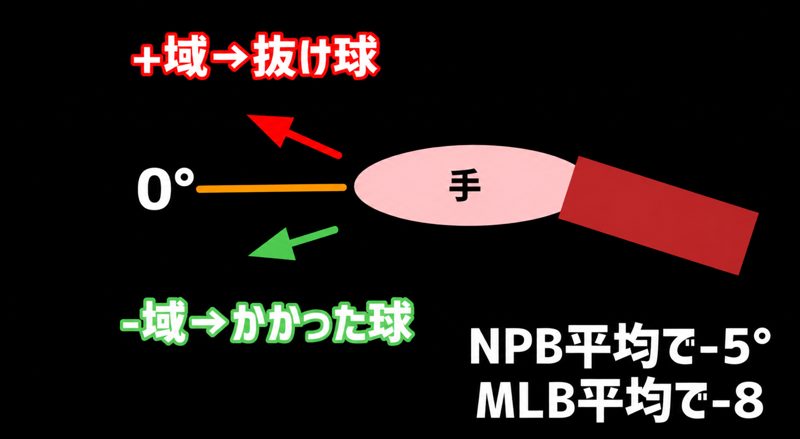 リリースアングル