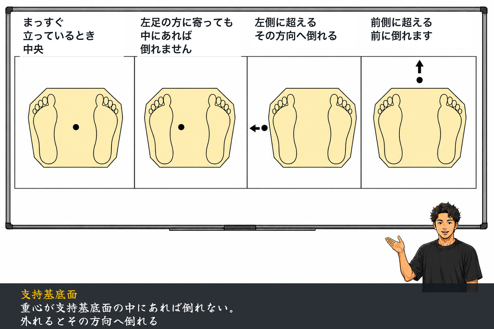 支持基底面と重心の図